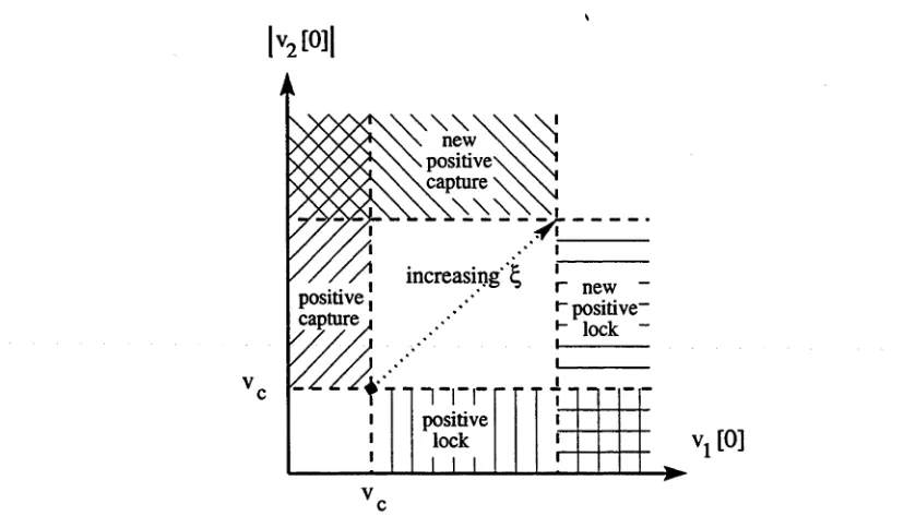 Figure 3.2: Capture avoidance of the CMA by scaling the received signal by v.