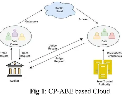 Fig 1: CP-ABE based Cloud storage 