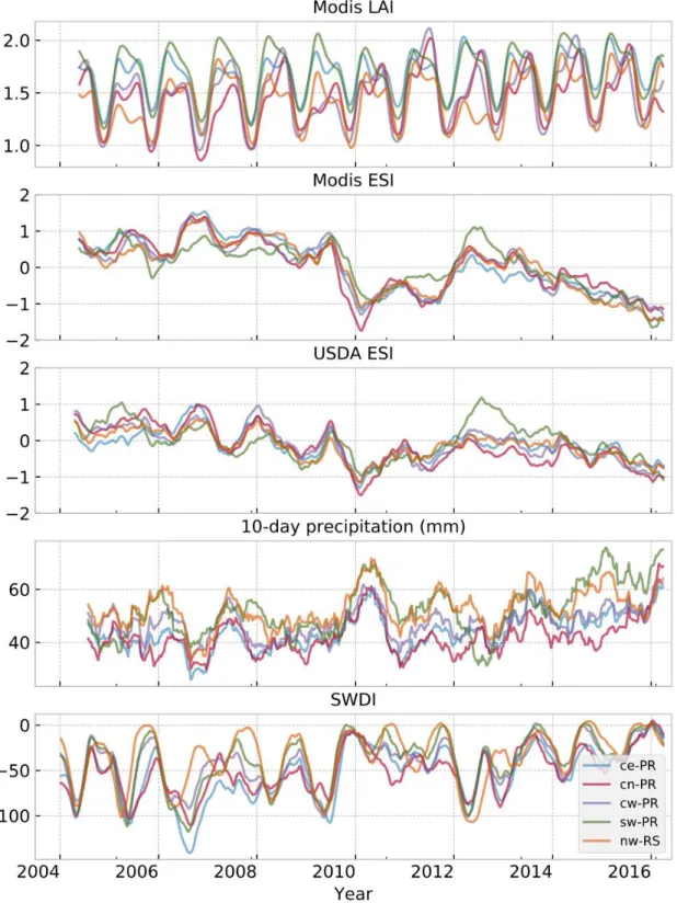 Figure 2.2: Time-series of MODIS-ESI, MODIS-LAI, USDA-ESI, precipitation and  SWDI for each region