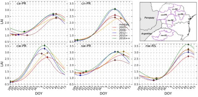 Figure 2.3: Phenology metrics for the five regions. The points on the left side of the  curves are the SOS whereas POS are on the right