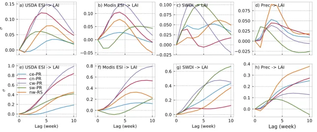 Figure 2.5: Impulse response analysis for variables impacting LAI for each region. The y- y-axis is presented in standard deviation 