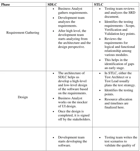 Table 3:Comparative Study of SDLC and STLC 