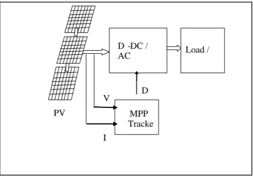 Fig 1: Solar PV system with MPPT 
