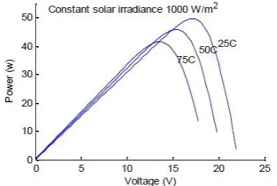 Fig 4: Power Vs. Voltage Curve of PV Array under partial shading condition 