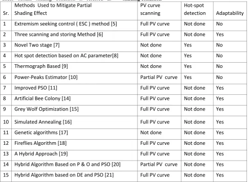 Table 1: Sighting of MPPT methods under partial shading condition 
