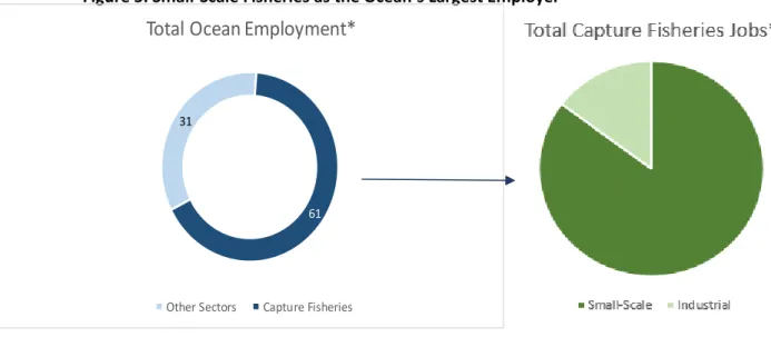 Figure 5. Small-Scale Fisheries as the Ocean’s Largest Employer 