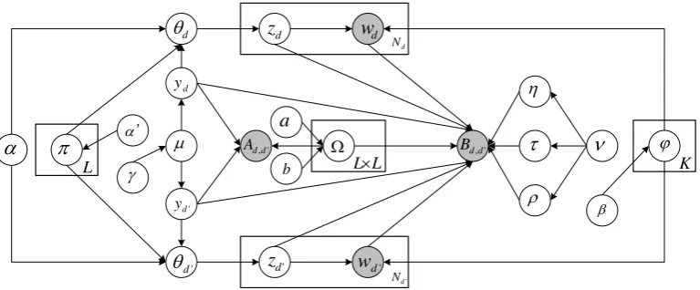 Figure 6: The graphical model of LBH-RTM for two documents, in which a weighted stochastic blockmodel is embedded (γ , µ , y , a , b , Ω, and A)