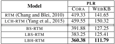Table 1: Predictive Link Rank Results
