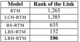 Table 3: Average Association Scores of Topics
