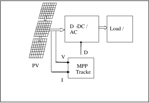 Fig 1: Solar PV system with MPPT 