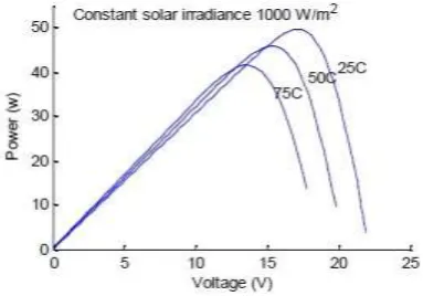 Figure. 3: Power Vs. Voltage Curve of PV panel for  Variable Temperatures  
