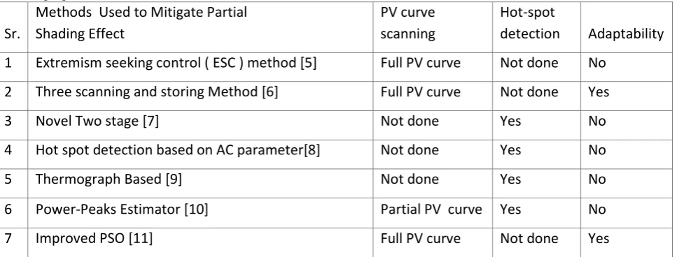 Table 1: Sighting of MPPT methods under partial shading condition 