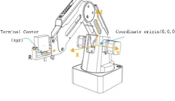 Figure 1. Actual coordinate diagram of Dobot manipulator. 