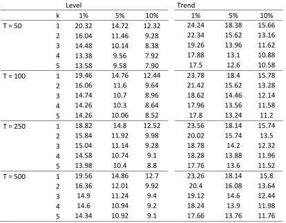 Table 1: Critical Values for Kruse test with Fourier Aproximation 