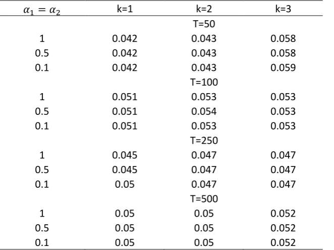 Table 2 : Empirical Sizes of the Test 