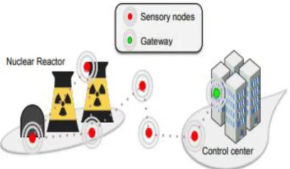 Fig. 1: Nuclear reactor scenario sensory nodes  relaying data  2. RELATED WORK  