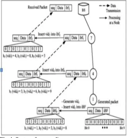 Fig. 5. Time Required to Generate Key and Signature  Computation 7. CONCLUSION AND FUTURE WORK 