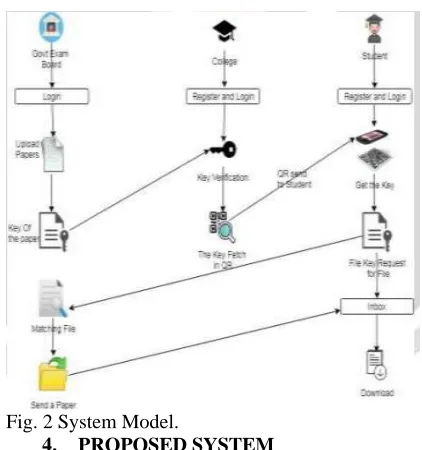 Fig. 2 System Model. 4. PROPOSED SYSTEM 