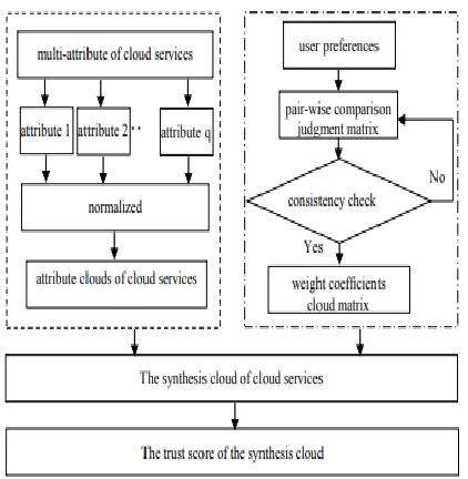 Figure 3. Three numerical characteristics of the cloud  model. 