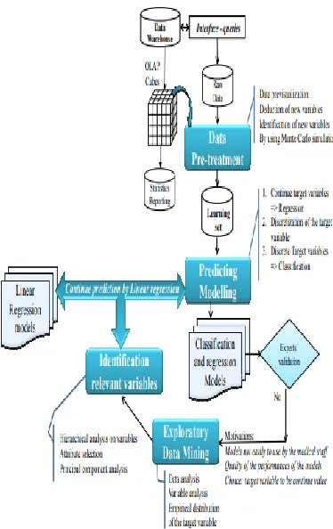 Figure 3: Proposed methodology A. Classification Algorithm 