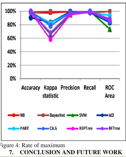 Figure 4: Rate of maximum 7. CONCLUSION AND FUTURE WORK  