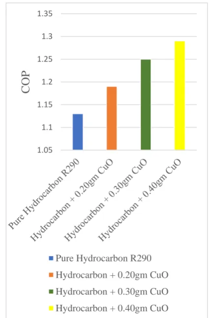 Fig.2 C.O.P. Compression for nano refrigerant 