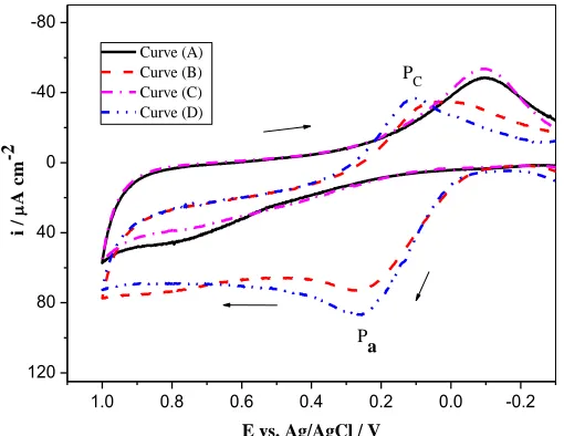 Figure 1.  Cyclic voltammograms obtained with the platinum electrode in 0.1 M KH2PO4 at scan rate 100 mV/s under different conditions: curve (A) electrode without polymer film and without AA; curve (B) electrode without polymer film and with AA; curve (C) 