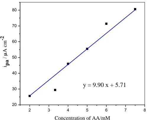 Figure 2.  Cyclic voltammograms of DL-Ala/Pt modified electrode in 0.1 M KH2PO4 at scan rate 50 mV/s with increasing AA concentration as (a) 2, (b) 3.33, (c) 4, (d) 5, (e) 6 and (f) 7.5 mM