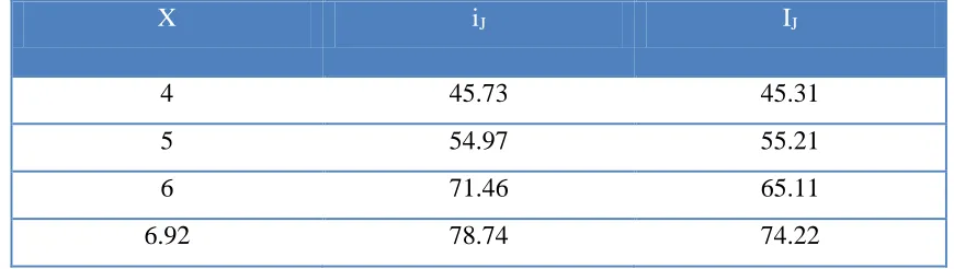 Table 1. The data used to calculate the value of SD taken from figure 3  
