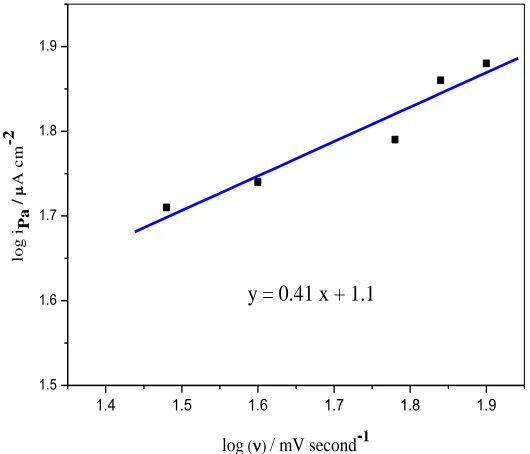 Figure 4.  Cyclic voltammograms of 6 mM AA in 0.1 M KH2PO4 at a DL-Ala/Pt modified electrode, at scan rates  (a) 20, (b) 30, (c) 40, (d) 50, (e) 60, (f) 70 and (m) 80 mV/s