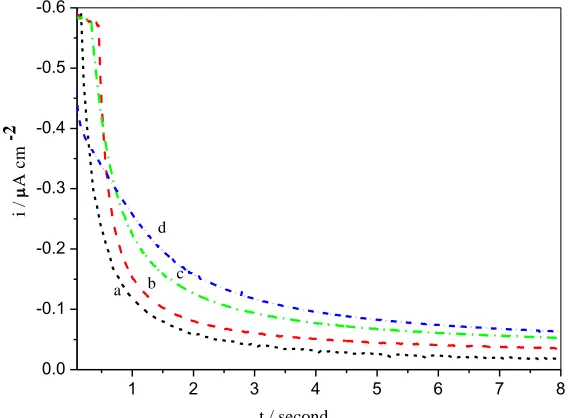 Figure 6.  Plot of peak current vs. square root of v., other parameters same as in figure 4