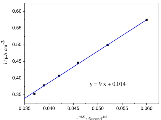 Figure 8.  Cottrell’s plot for potential step chronoamperometry of 5 mM AA acid in 0.1 M KH2PO4