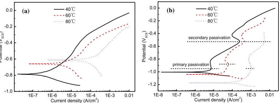 Figure 2.  Potentiodynamic polarization curves of S32750 (a) and S32205 (b) in white liquor at different temperatures 