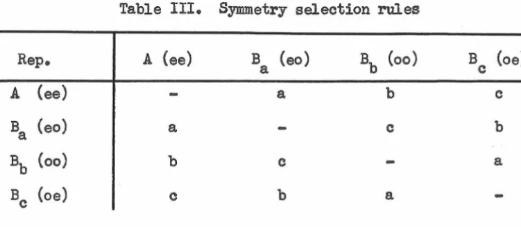 Table III. Symmetry selection rules 