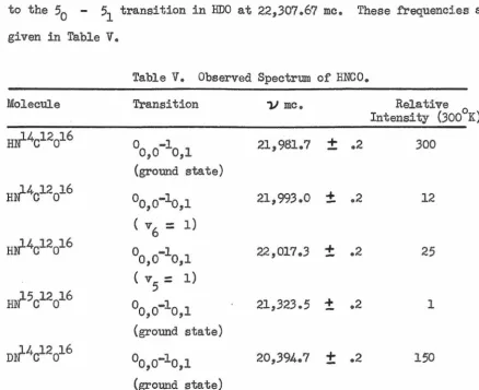 Table V. Observed Spectrum of HNCO • 