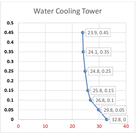 Fig.  Water temp. V/s Time, at Room temp. 30.8 