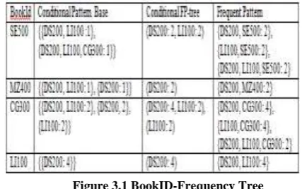 Figure 3.1 BookID-Frequency Tree 