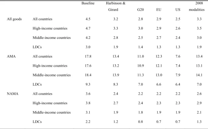 Table 2 illustrates to what extent foreign market access would improve under each  scenario