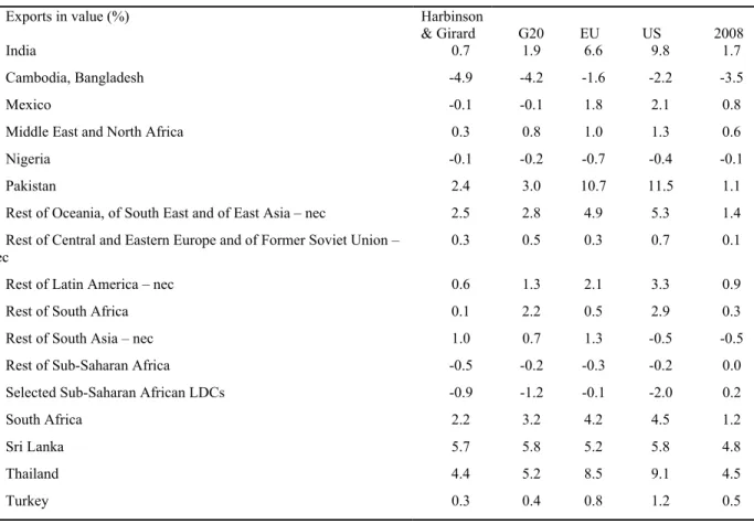 Table 4  Impact of Five Liberalization Proposals on Developing Countries’ Exports by 2025  Exports in value (%)  Harbinson 