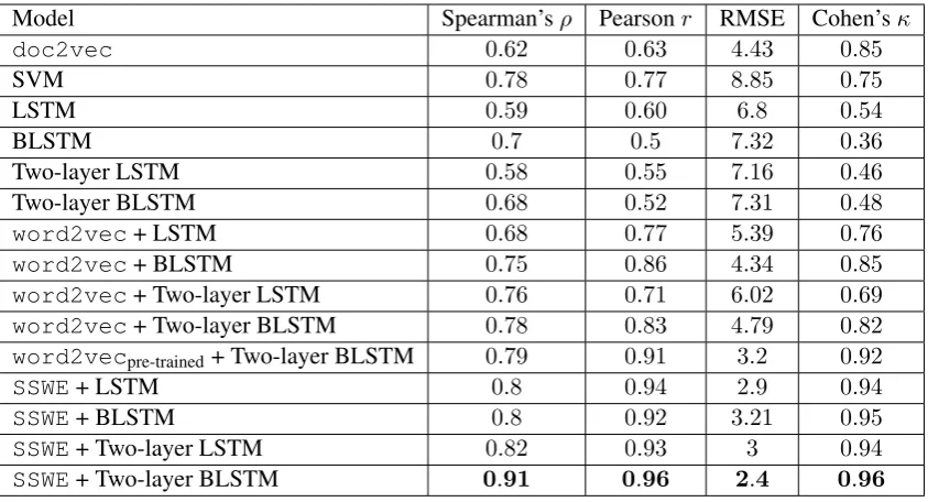 Table 1: Results of the different models on the Kaggle dataset. All resulting vectors were trainedusing linear regression