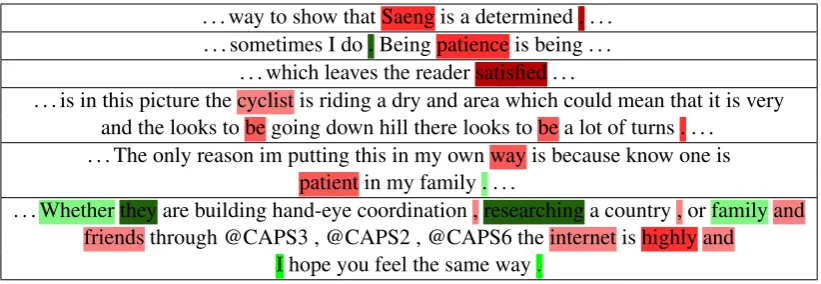 Table 2: Several example visualizations created by our LSTM. The full text of the essay is shown inblack and the ‘quality’ of the word vectors appears in color on a range from dark red (low quality) todark green (high quality).