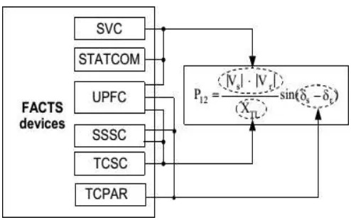 Fig. 3:Representation of different type’s controllers controlled different parameters of transmission line