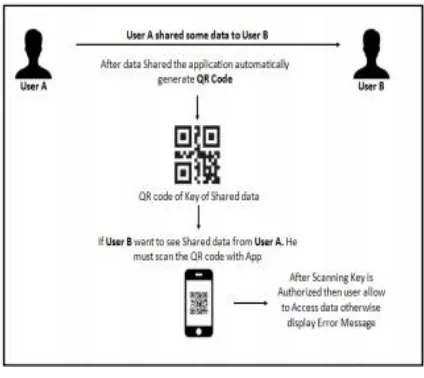 Fig. 6. Data transferring by using QR code 