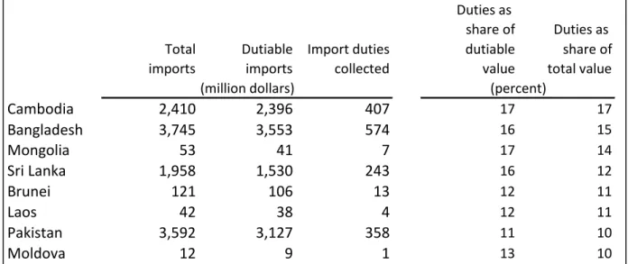 Table 3  U.S. Import Duties Collected, 2008 