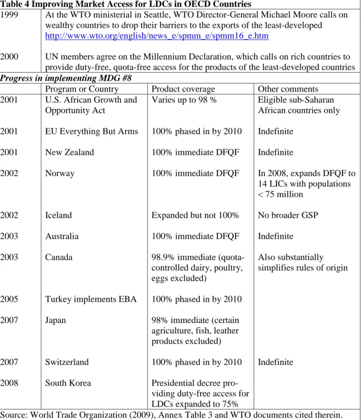 Table 4 Improving Market Access for LDCs in OECD Countries  1999 