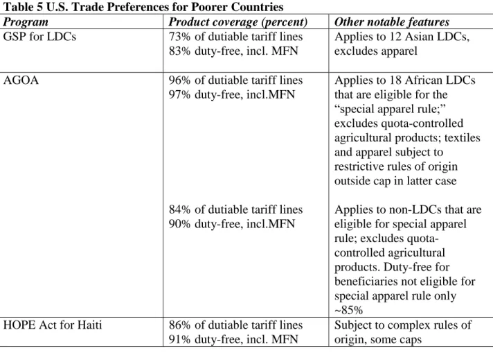 Table 5 U.S. Trade Preferences for Poorer Countries 