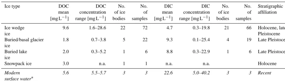 Table 2. Summarized DOC and DIC concentrations of different massive ground-ice types. For individual sample values see Table S1.