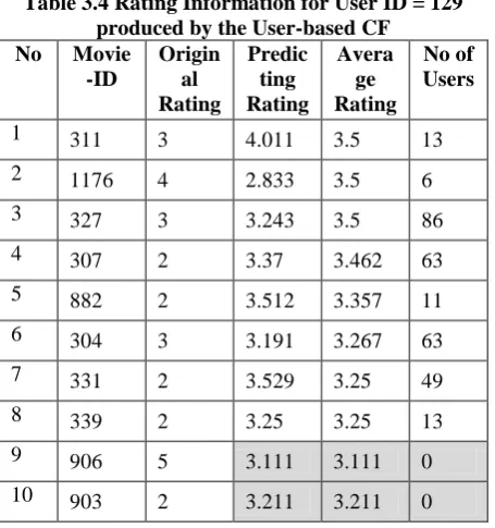 Table 3.3 Data Information of each Data Set for Experiments 