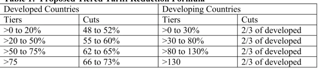 Table 1:  Proposed Tiered Tariff Reduction Formula 