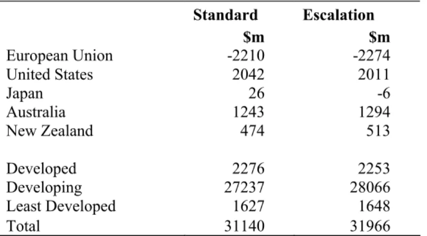 Table 3 Change in exports relative to base